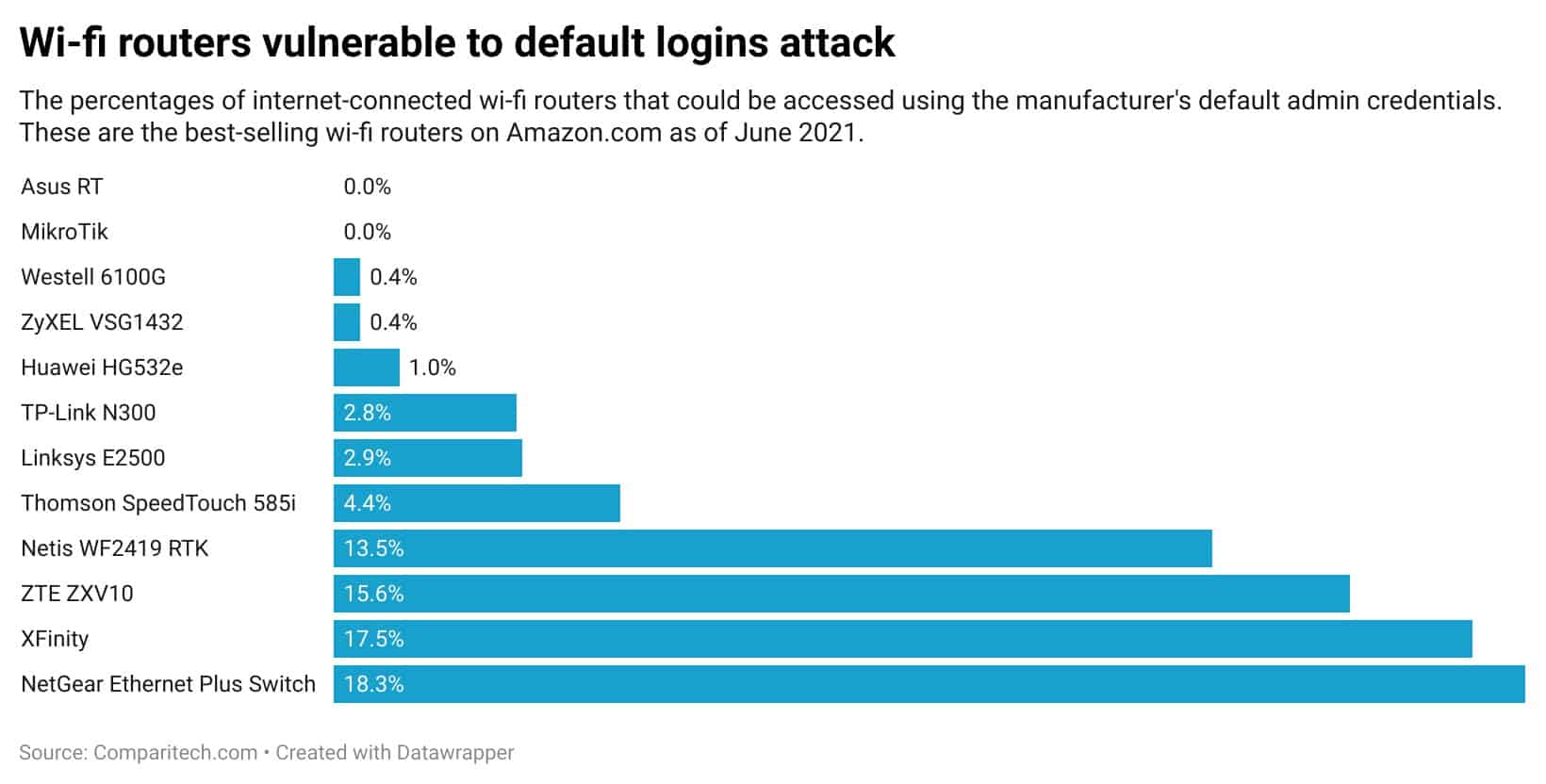 default technicolor router password